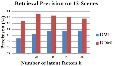 For example, on the 20-News dataset (left figure), with 10 latent factors, DDML is able to achieve a precision of 76.7%, which cannot be achieved by DML with even 900 latent factors.
