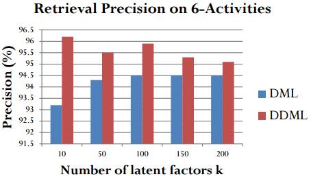 Similar behavior is observed on the 6-Activities dataset (right figure).