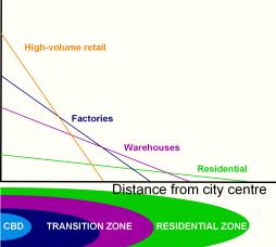 zone of transition An area of decline, just outside the CBD, with
