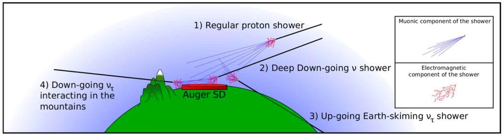 Figure 7: Picture displaying the various neutrino detection modes (2, 3 and ) in the Pierre Auger surface detector (SD, consisting of water Cherenkov tanks). water tanks.