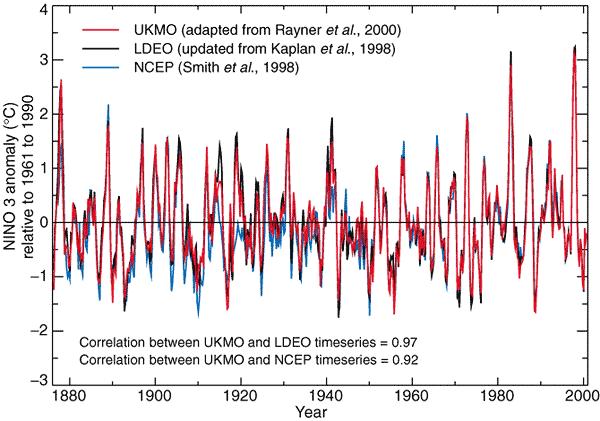 ENSO AND CLIMATE CHANGE ENSO underwent some kind of regime shift in the 1970s toward a more El- Niño-like state. Could this shift have been due to anthropogenic forcing?
