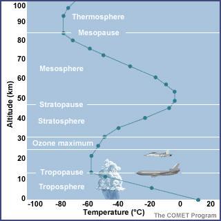 Atmosphere Layers Troposphere (12 km)