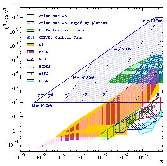 Kinematic reach of colliders x 1,2 = M / s exp ± y QCD evolution (DGLAP