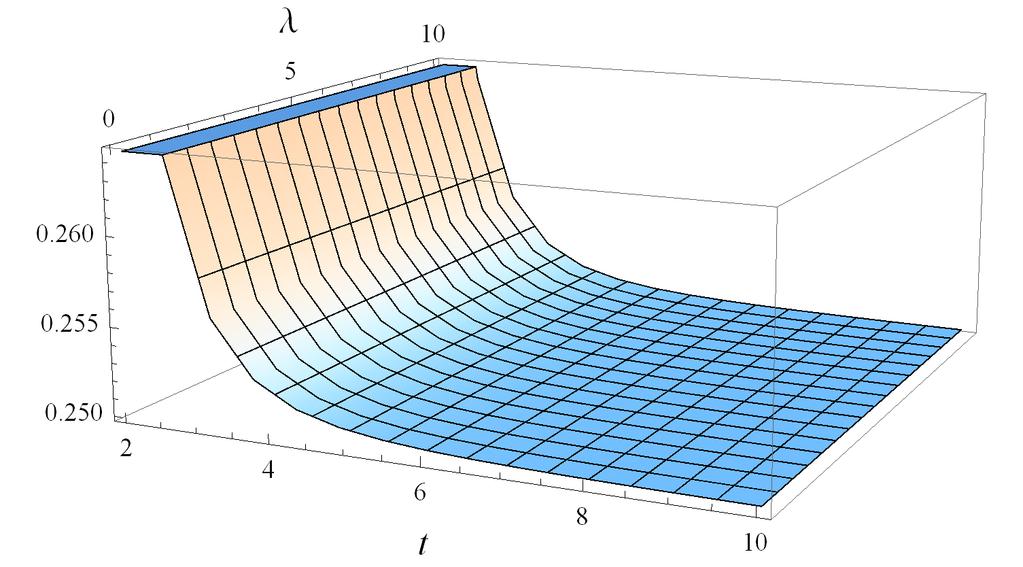 WEC WEC Figure 1: Evolution of WEC versus t and λ for α = 0.