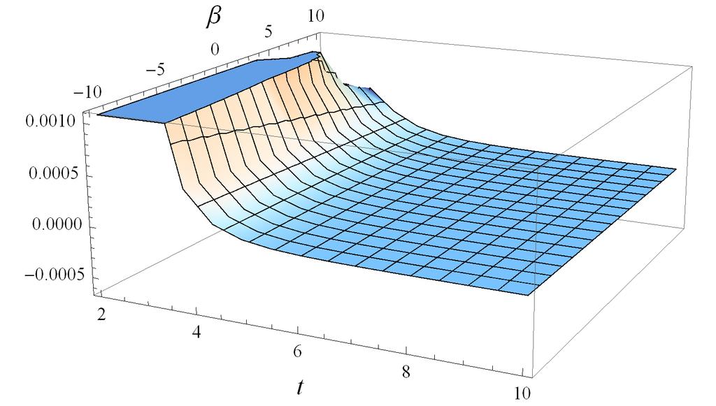 WEC WEC Figure 2: Evolution of WEC versus t and β for α = 0.