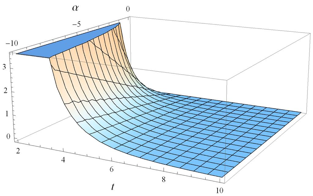 (a) (b) SEC SEC (c) SEC Figure 4: Evolution of SEC (a) versus t and λ for α = 0.06, β =.02, Λ =.1 and m = 2 (b) versus t and α for β = 0.02 (c) versus t and β for α = 0.06. and DEC in Figures 4 and 5 for the f(t) model (21).