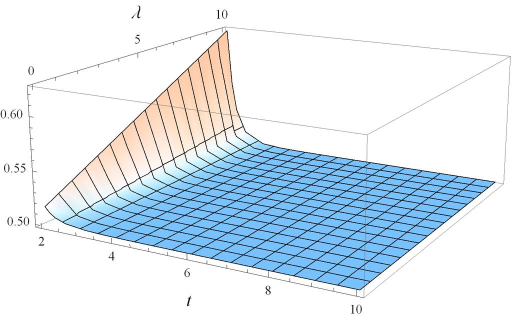 WEC WEC Figure 6: Evolution of WEC versus t and λ for γ = 0.1, δ = 0.2 and m = 2 for the model (25). The left and right plots correspond to constraints (26) with Λ = 1 and (27) respectively.