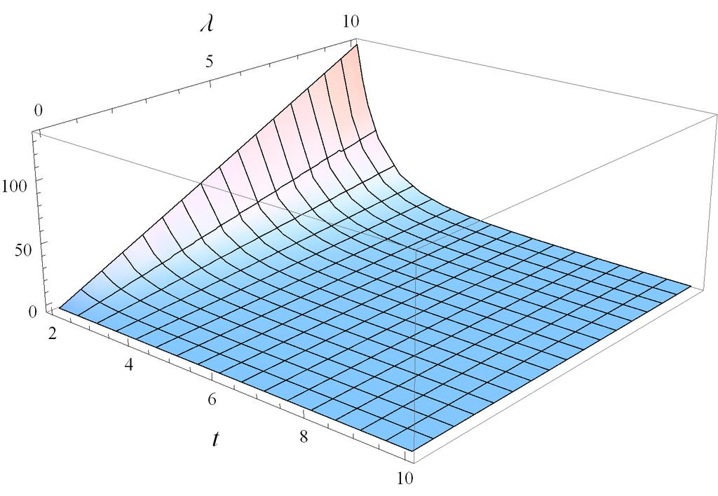(a) (b) SEC SEC (c) SEC Figure 9: Evolution of SEC (a) versus t and λ for γ = 1, δ = 2, Λ = 1 and m = 2 (b) versus t and γ for