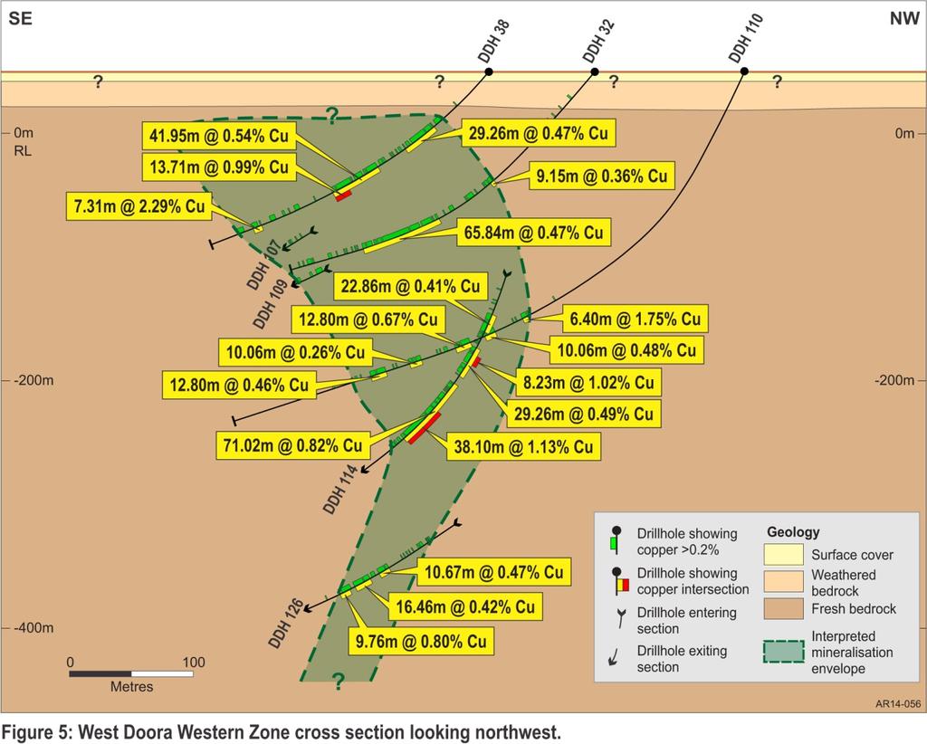 We interpret the West Doora deposit to comprise two main zones of mineralisation.