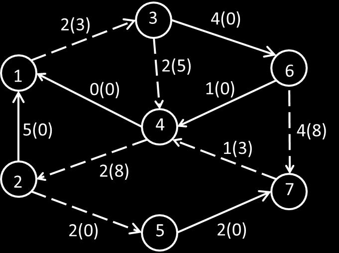 T = {(1, 3), (3, 6), (6, 7), (7, 4), (4, 2), (2, 5)} (arcs in T are represented as dashed lines in the figures). Dual variables are computed as p i p j = c ij, (i, j) T after setting p 7 = 0.