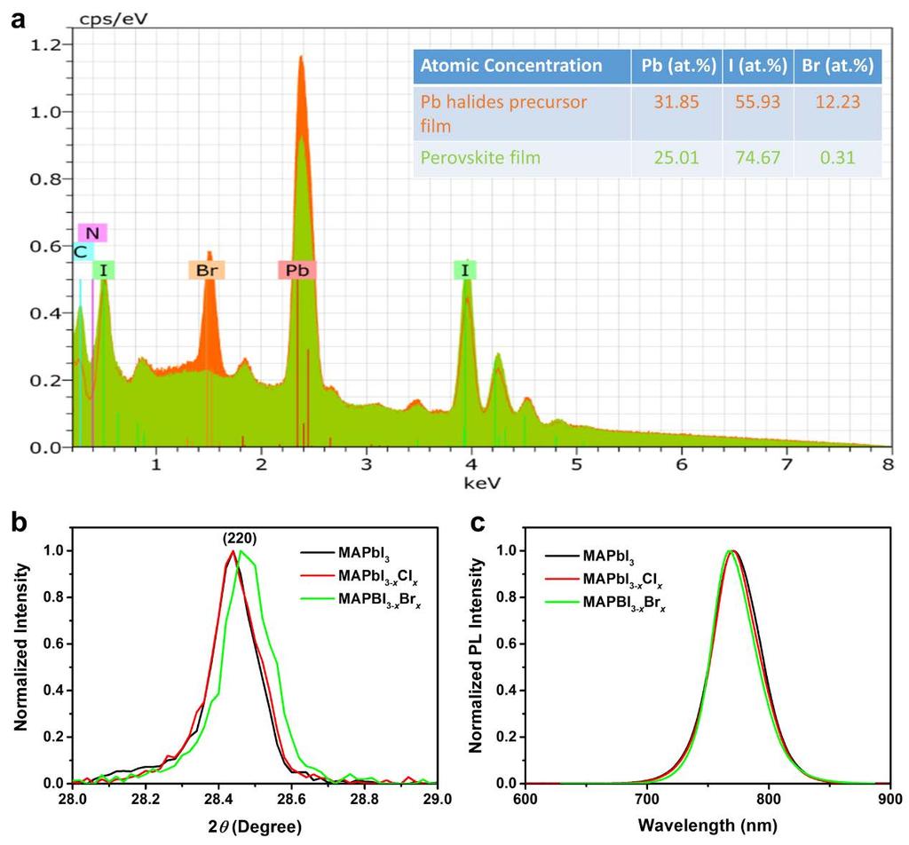 Supplementary Figure 5 Evidence for the presence of Br in the synthesized perovskite thin film. (a) EDX spectrum of the CH 3 NH 3 PbI 3-x Br x perovskite thin film (green).