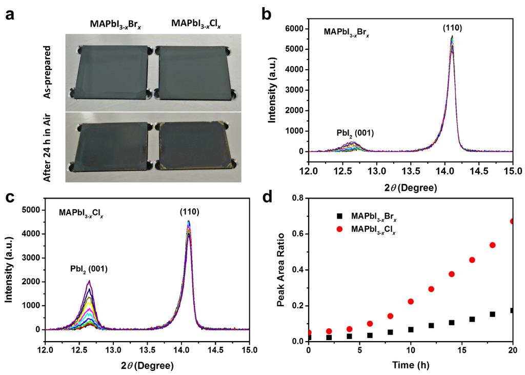 Supplementary Figure 6 Stability of CH 3 NH 3 PbI 3-x Br x and CH 3 NH 3 PbI 3-x Cl x perovskite thin films in air.