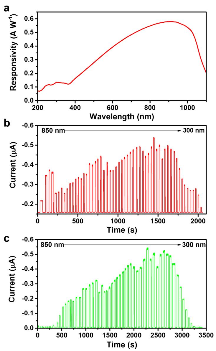 Supplementary Figure 8 Measurement of EQE spectrum for the perovskite solar cell.