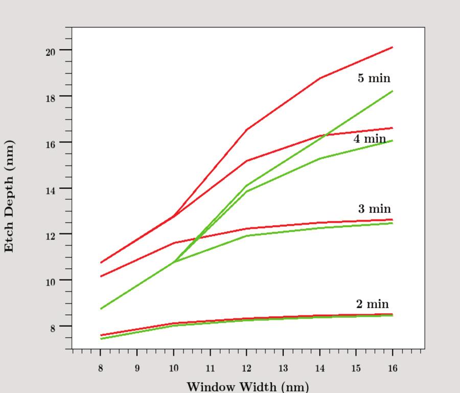 Figure 9. The etch depth after ion milling for 2, 3, 4 and 5 minutes versus mask window width.