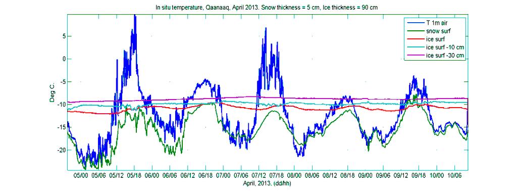 Vertical Temperature variability Large gradients within snow and sea ice T2m often