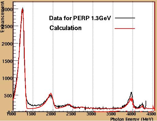4 GeV (20% - 95% Ebeam) E /E ~10-3 CLAS t~200ps e p p X Linearly polarized photons (coherent Bremsstrahlung) Quasi-real