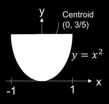 I z = 3B Using the method of integration, determine the second moment of area of the following shape with respect to the axis x.