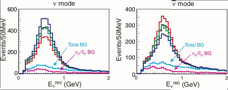 Neutrino Energy Distribution: Effect of 0.75MW 3y 0.
