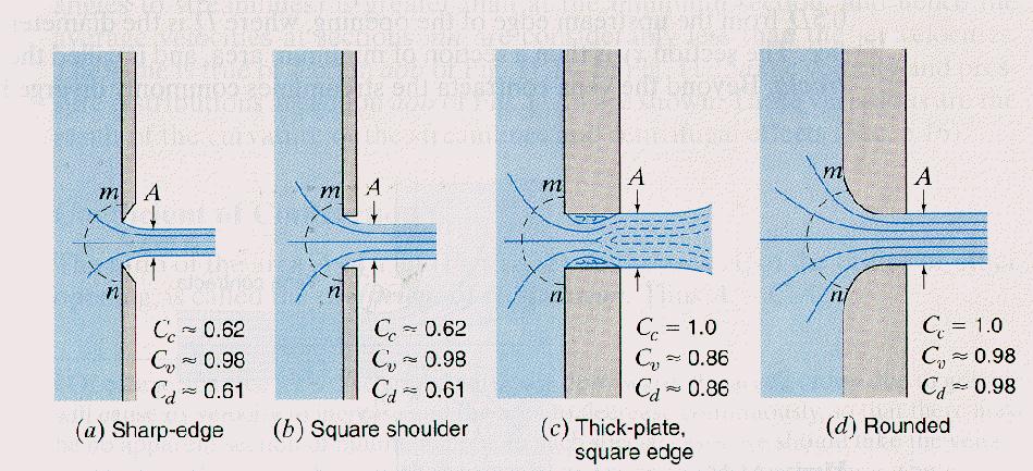 The different sharp edged of orifice plate shown in the figure below: Theory:- Determination of Coefficients with constant head outow:- From the application of Bernoulli's Equation (Conservation of