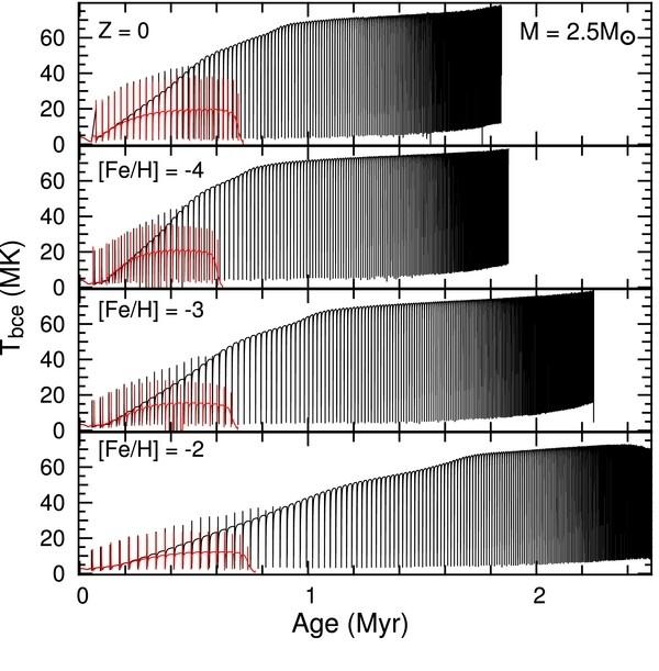 Low metallicity AGB stars Update to the light element, low mass, low Z AGB star yields OLD Model results Constantino et al. 2014 (+ works Marigo & collaborators) 2.