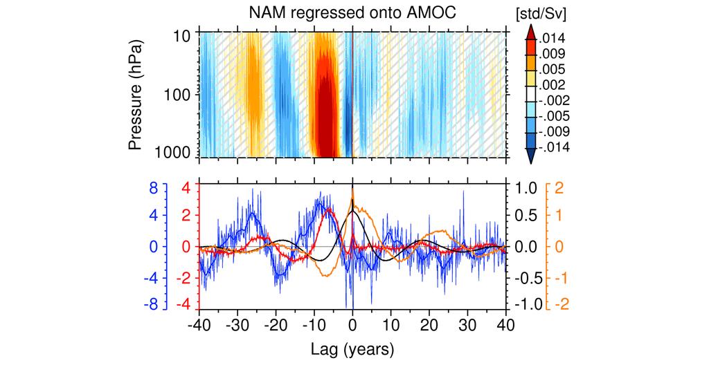 Lagged AMOC Regressions AMOC AMO NAO NAM10 AMOC leads NAM10 leads NAO