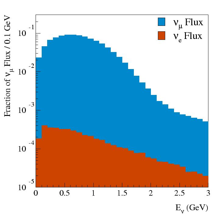 7λ) magnetic horn for meson focusing decay region: π μν μ, K μν μ LMC measure K flux