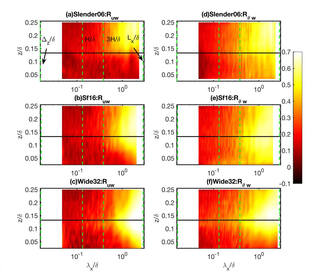 Constrasts Between Momentum and Scalar Transport 7 Figure 4. Pseudocolour plot of the correlation spectra Ruw in (a)-(c) and Rθw in (d)-(f) for different cases x.