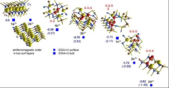 DFT + U calculations of Fe-deficient chalcopyrite under oxidative conditions - Vacation structures are stable under oxidation conditions - Polysulfide species are stabilized and can exist in surface