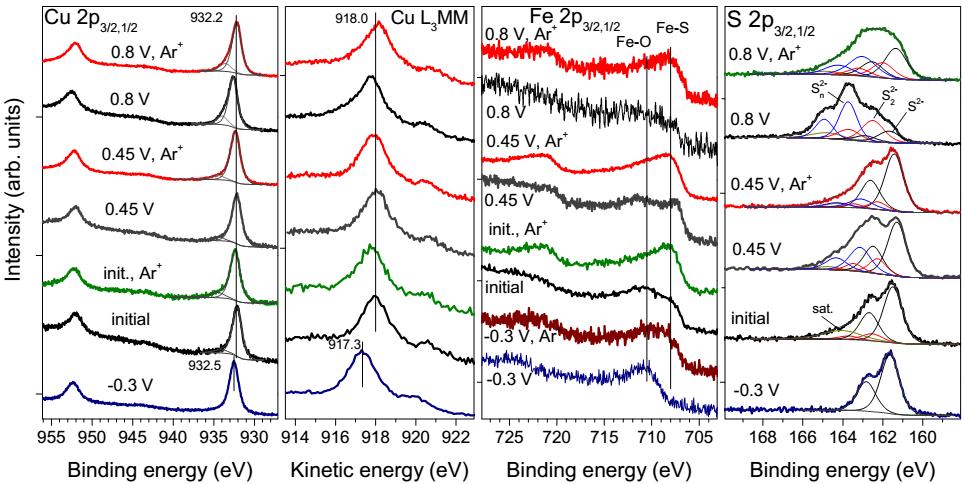 X-ray photoelectron spectra of electrochemically reacted chalcopyrite Content (at.
