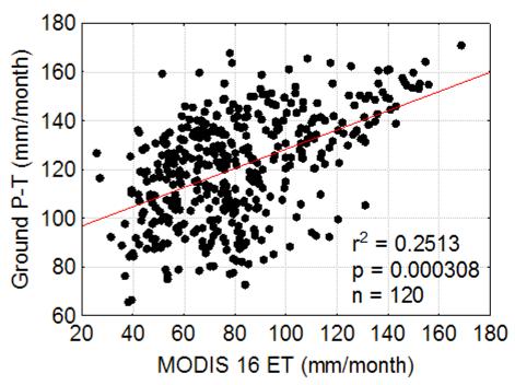 Calibration of MODIS 16A2 Satellite The multi-temporal product sets are first been validated using all four method to find the best algorithm to further validate in term of monsoon and tropic