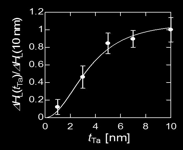 Supplementary Note 1: Spin-diffusion length in Ta In order to determine the optimum thickness of the Ta underlayer, it is critical to measure the spin-diffusion length in Ta.