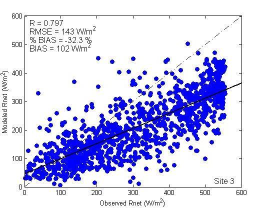 Modeled Rnet (W/m 2 ) Validation - Net Radiation (R net ) R = 0.69 RMSE 11 = 69 W/m 2 Bias = 46 W/m 2 Kendall ** 1 3 R = 0.