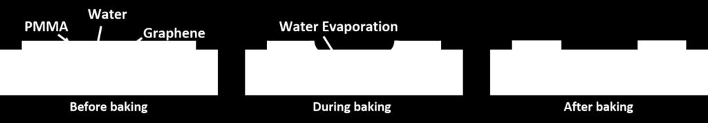 A baking process was then employed to remove excess water between graphene and the target substrate. Baking temperature was kept below water boiling point to avoid violent vaporization process.