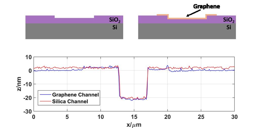 Figure S4. Surface profile of nanochannel before and after graphene transferring process.