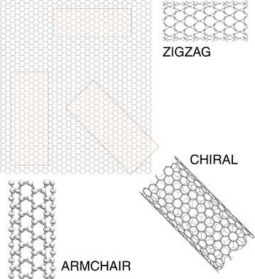 Carbon Nanotubes Sheets of graphite