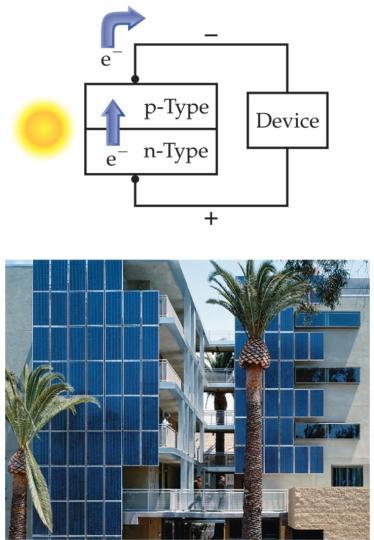 Solar Energy Conversion Semiconductors are also used in the production of solar energy cells.