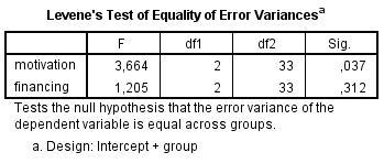 Levene s test is for testing the equality of variances for each dependent variable. V. Čekanavičius, G. Murauskas 17 Levene s test is very sensitive to normality assumption.