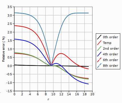 Multi-Water-Bag : a class of reduced models MWB parameters Radial differentiation