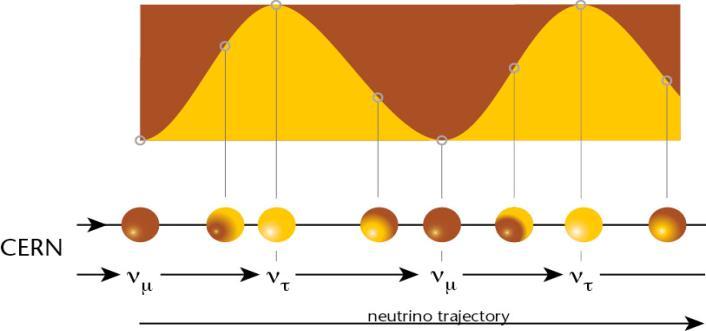 If neutrinos have mass: CNGS ν e Muon neutrinos produced at CERN.