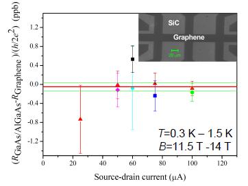 QHR comparison GaAs - Graphene GaAsgraphene ( 4.7 8.6) 10 11 A. Tzalenchuk et al., Nat. Nanotech.