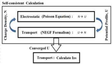 The NEGF method is capable of providing the atomistic description of channel materials as well as the effects of ohmic contacts on carrier transport in the GNR channel.