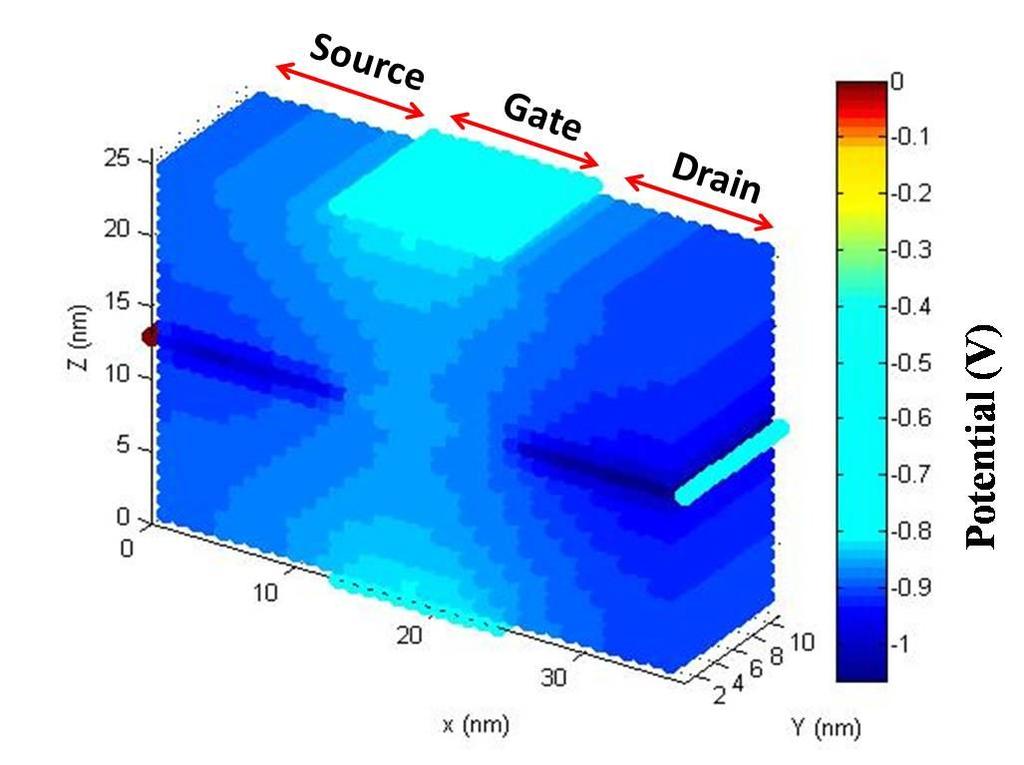 International Journal for Research in Applied Science & Engineering Technology (IJRASET) Fig. 7: The transfer characteristics (Ids-Vgs) of La2O3 GNRFET (7,0) with gate length, Lg=5nm.