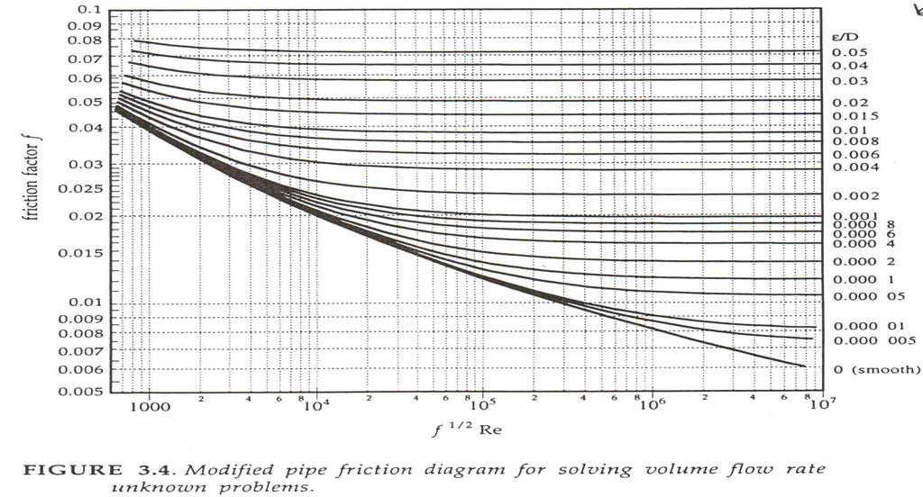 NOTES 1) When the flow rate and pipe diameters are known, moody diagram or the above correlations can be used to obtain friction factor and calculate head loss (h f ) and pressure drop (P).