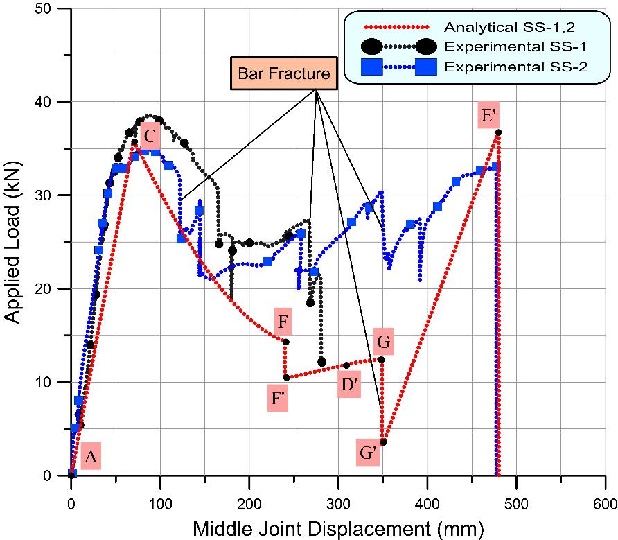 1 1 1 1 0 1 0 1 The comparison between analytical and experimental results of specimen SS-1 and SS- are illustrated in Figure 1.