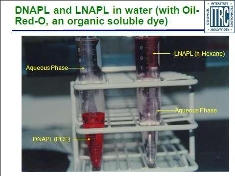 Non-Aqueous Phase Contaminant Transport: Dense Non Aqueous Phase Liquids (DNAPL) Light Non Aqueous Phase Liquids (LNAPL) Source Zone Phase/Zone Low Perm.