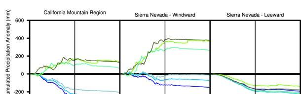 Daily Climate Lifecycles and Mountain Windward/Leeward Distributions with WRF forced by