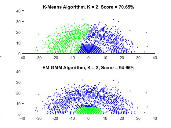 Figure 10: The resulting labels and clustering performance of K-Means vs EM-GMM on the test data generated by two radial poisson mixtures where λ 1 = 5 and λ 2 = 15 and where the number of fitted