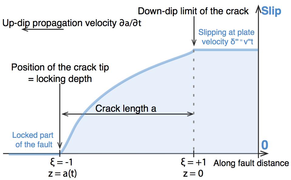 Crack model for the interseismic slip profile Spatial variable Expand