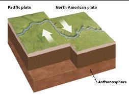 Plate Tectonics Section 2 Types of Plate Boundaries, continued Transform Boundaries transform boundary the boundary between tectonic plates that are sliding past each other horizontally Plate edges