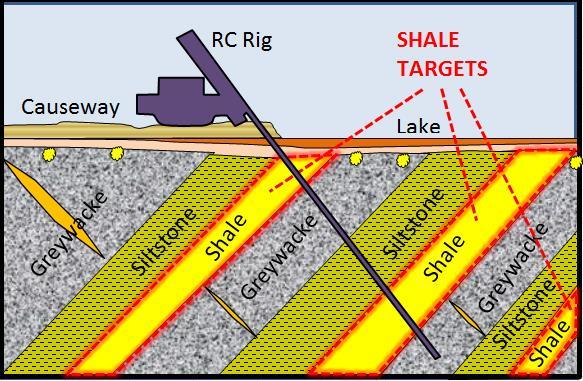 SLATE DAM PROJECT GEOLOGY SEDIMENT-HOSTED SULPHIDE GOLD MODEL Slate Dam presents as analogous to Gold Fields Ltd >3M oz Invincible Gold Deposit at Kambalda Other major gold producers with similar